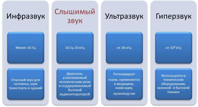 Слышимый почему и. Ультразвук и инфразвук. Таблица звук ультразвук инфразвук. Инфразвук ультразвук гиперзвук. Инфразвук и ультразвук сравнительная таблица.