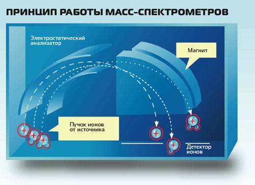 Масс спектрограф схема