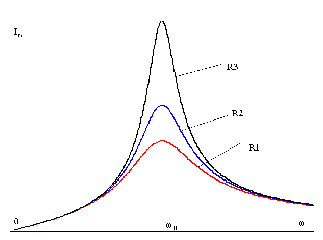 На рисунке представлена резонансная прямая