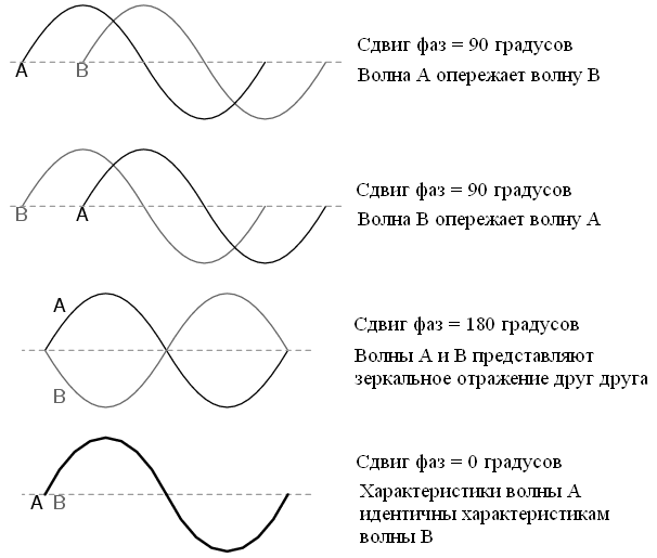 Начальная фаза волны. Фаза сдвиг фаз начальная фаза переменного тока. Фазовый сдвиг тока переменного тока. Фаза. Сдвиг фаз переменного напряжения. Переменный ток график фаза.