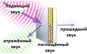 Поглощение звука. Поглощение звуковых волн. Отражение и поглощение звука. Усиление звуковой волны. Звуковая волна отражается.